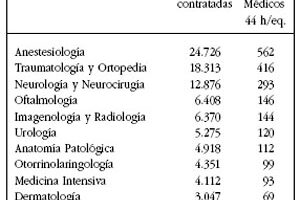 Qué Especialidades Médicas Son Más Demandadas en Chile